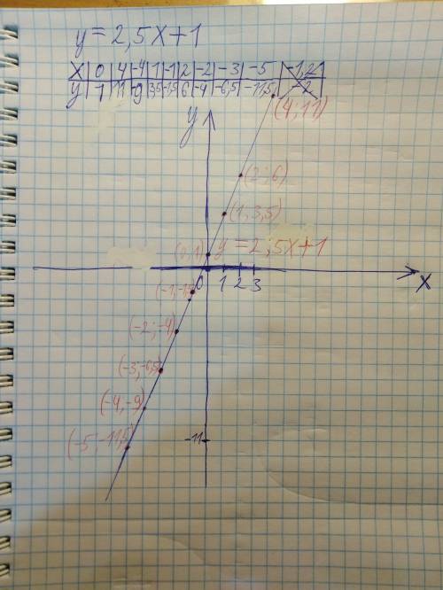 Изобразите схематически на координатной плоскости графики функций a)y=2,5x+1