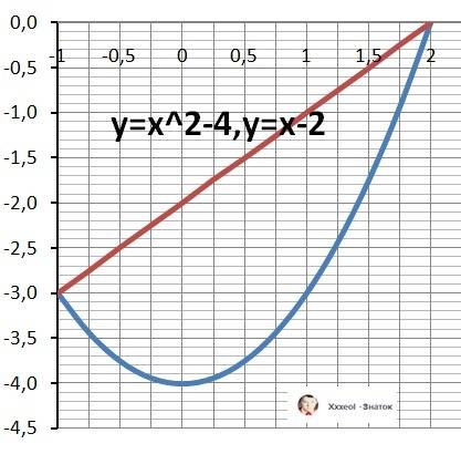 Найдите площадь фигуры, ограниченной линиями: y=x^2-4,y=x-2