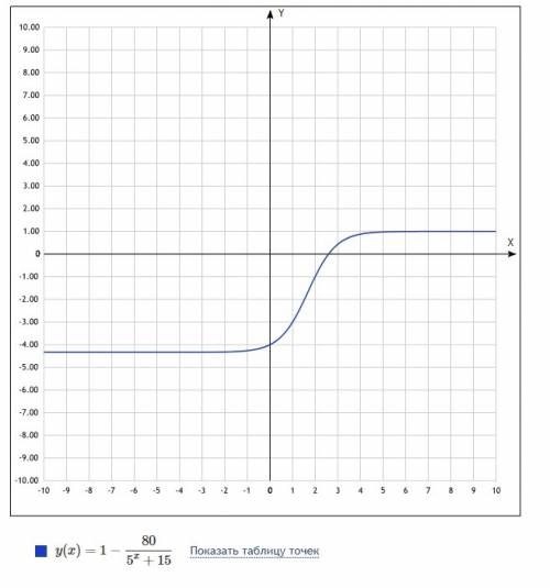Найдите уравнение горизонтальной касательной к графику функции f(x)=(5^x-65)(5^x+15)