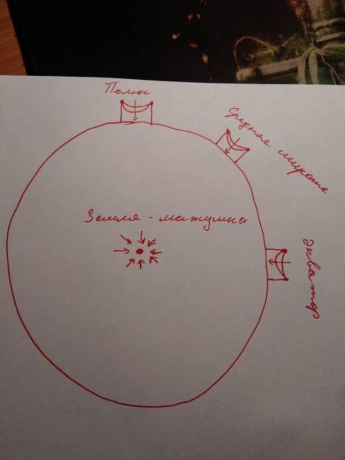 Совпадает ли направление линии навеса с направлением на центр земли при при наблюдении на полюсе, на