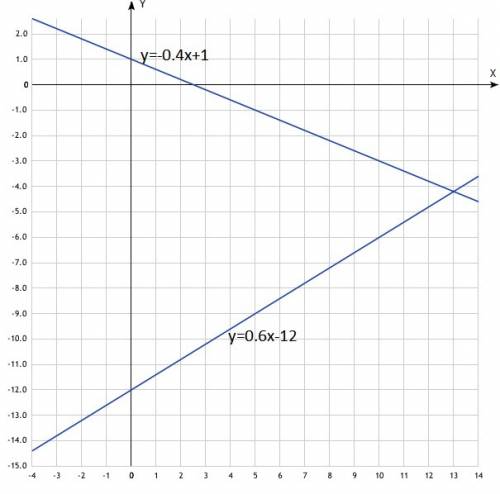 Найдите точки пересечения прямых: y=-0, 4x+1 и y=0,6x-12