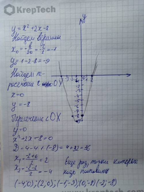 Побудувати графік функції y=x^2+2x-8 додаткові точьки 3,-5, -3