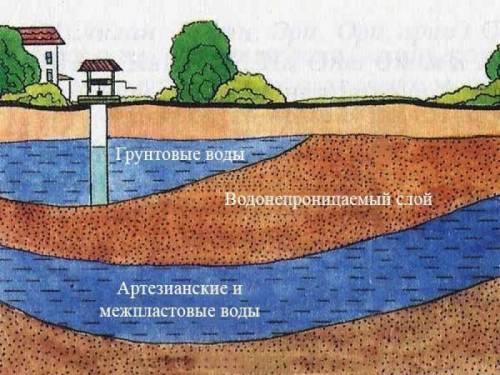 Что такое грунтовы воды? чем они отличаются от межпластовых вод?