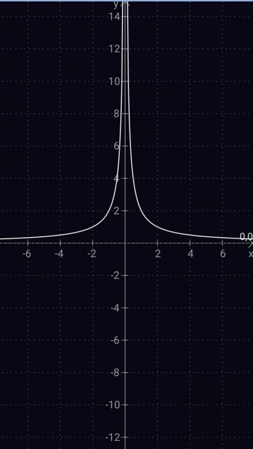 Y=2/модуль х и y=модуль -3/х графики и плез бистро надо