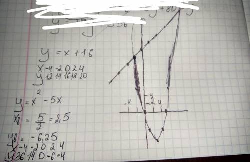 Вычислите координаты точек пересечения параболы и прямой y=x^2-5x y=x+16