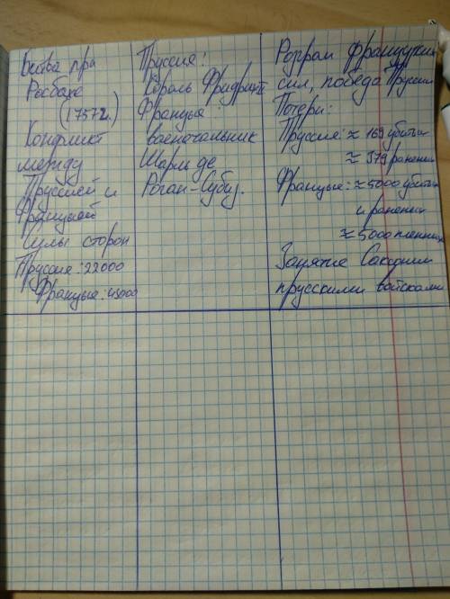 Составить таблицу по семилетней войне 1756-1763 1)сражение 2)командующий 3)итог и значение