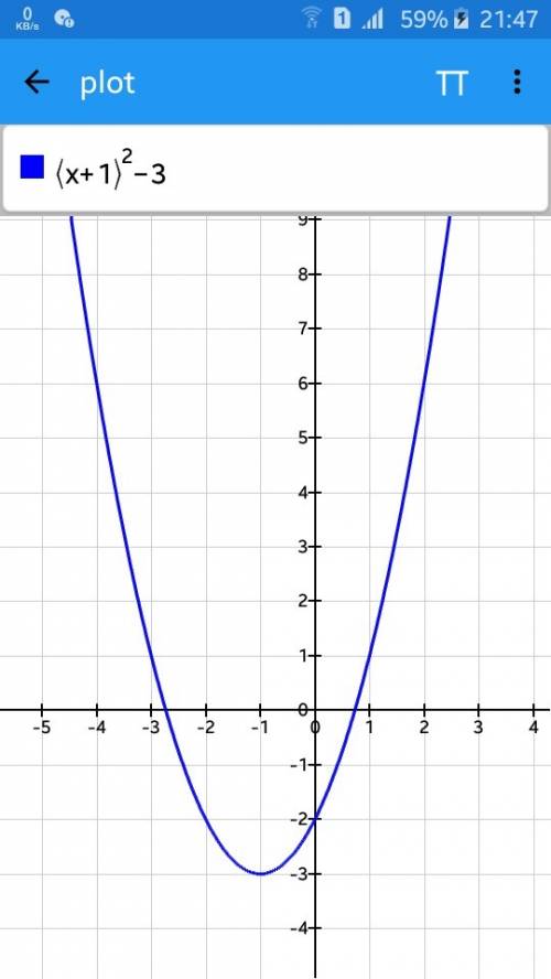 〖у=(x+1)〗^2-3 надо график и решение