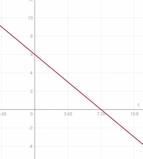 Постройте график функции у=6 - 5/6х (можно без рисунка) вот например: у= -3-х х. |-3. | -2 у. | 0 |