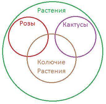 Диаграмма эйлера: розы, кактусы, растения, колючие растения хелп плз