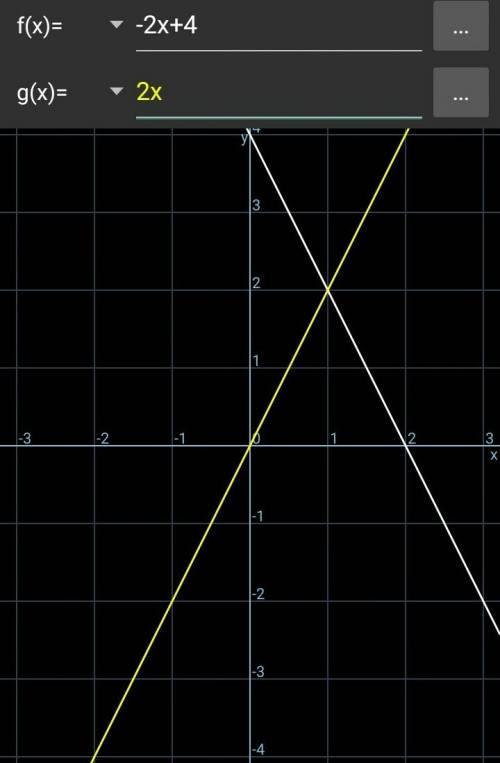 Начертите график пересечения функции y=-2x+4 y=2x