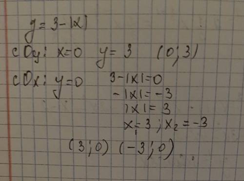 Найдите координаты точек пересечения графика функции y=3-|x|с осями координат