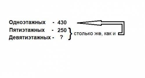 Вгороде построили пятиэтажных и девятиэтажных домов столько же, сколько одноэтажных. пятиэтажных 250