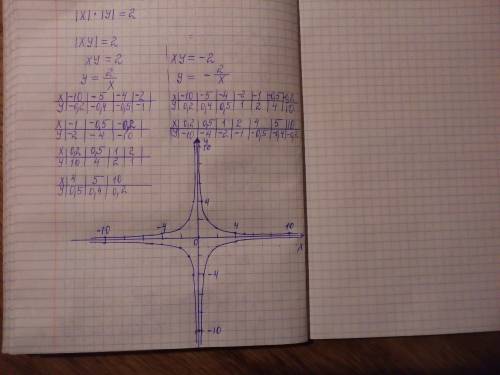 Построить на координатной плоскости график уравнения |x|*|y|=2 , подскажите