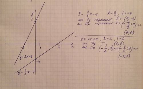 Постройте график линейной функции: 1)y=2/3x-4; 2)y=2x+6