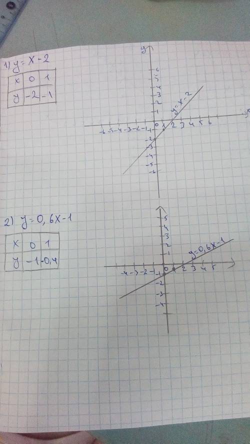 Постройте график функции y=x-2, y=0,6x-1 , y=x+4