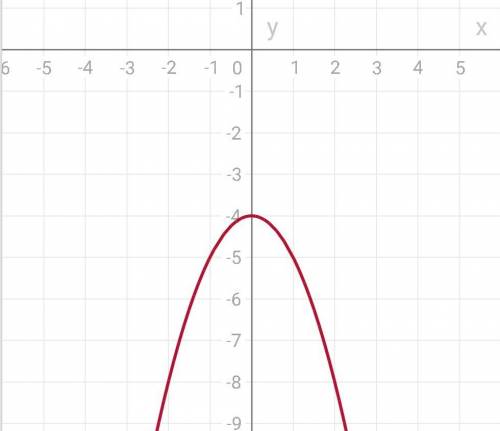 Y=-x^2-4 исследовать функцию решите