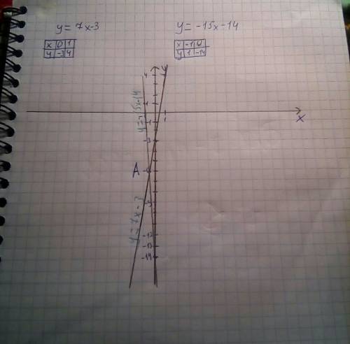 Найдите абсциссу точки пересечения графиков функций y= 7x-3 и y=-15x-14