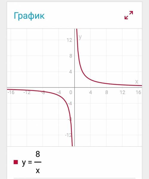 Постройте координатную плоскость графика функции, в одной коор плоскости а)y=8: x y=x²-4 y=2x+1