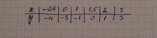 Задайте функцию таблицей: 1) у=2х-3,-1