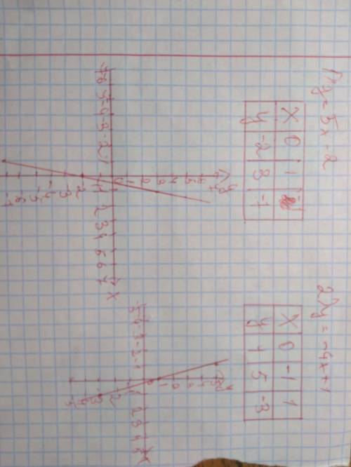 Постройте грофик функции: а) y=5x-2 б) y=-4x+1