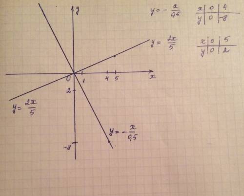 Постройте график функции y=-x\0,5 y=2x\5