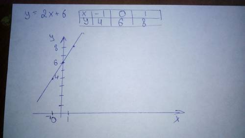 Постройте график линейной функции: y=2x + 6; y=-1/2x+1; y=-4/3x + 2