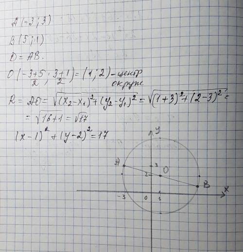 A(-3; 3); b(5; 1). построить уравнение окружности с диаметром ab