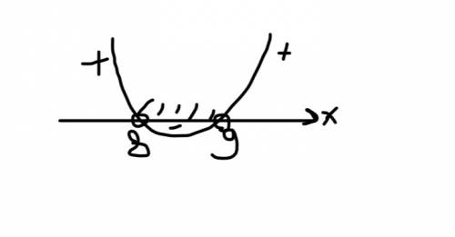 X^2-17x+72< 0 решите неравенство