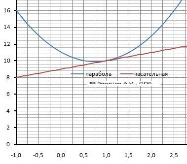 Написать уравнение касательной, проведенная к графику y=2x^2-3x+11 в точке x0=1
