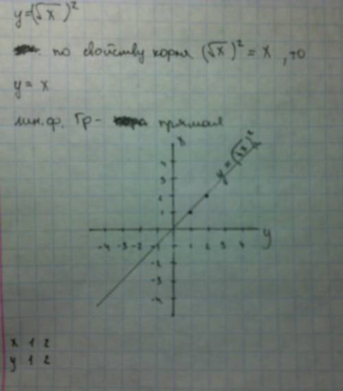 Подробно решить. : построить график. 13.41 а) y = (корень x )^2 13.42 а) y = (корень x )^2 + (корень