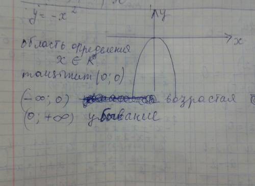 Y=-x^2 исследование и график. надо