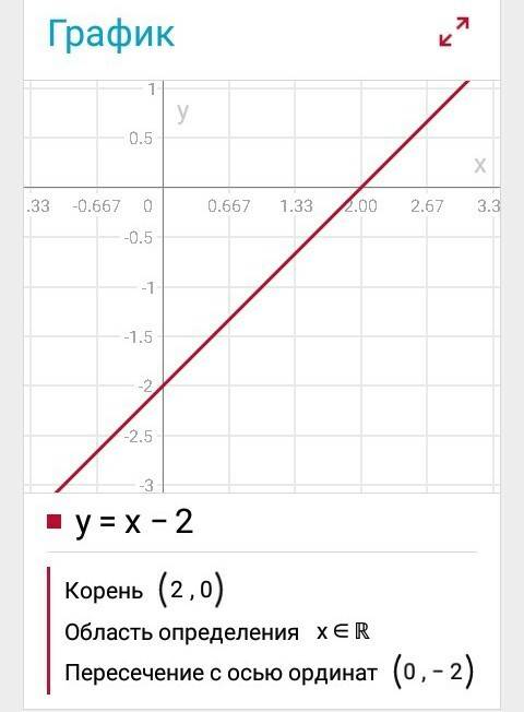 Постройте график функции: y=x-2 y= 6 - 5\6x