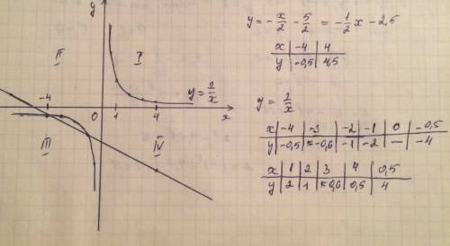 Построить фигуру ограниченную линиями y=2/x y=-x/2-5/2