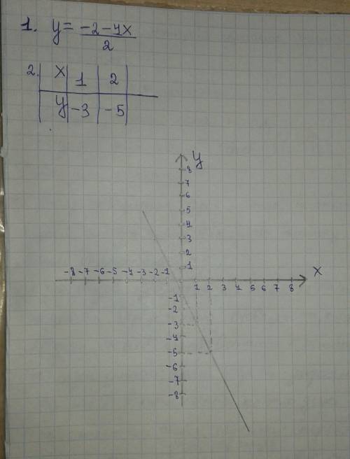 4x+2y+2=0 1. выразите из уравнения y 2. составь таблицу значений 3. построй график по таблице