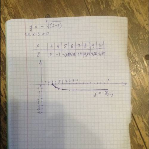 Акак такой график построить? y= -∜(x-3)