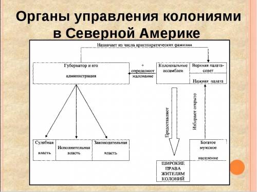 7класс по темеколонизация северной америкинадо сделать таблицу: 1)верховная власть 2) национальнос