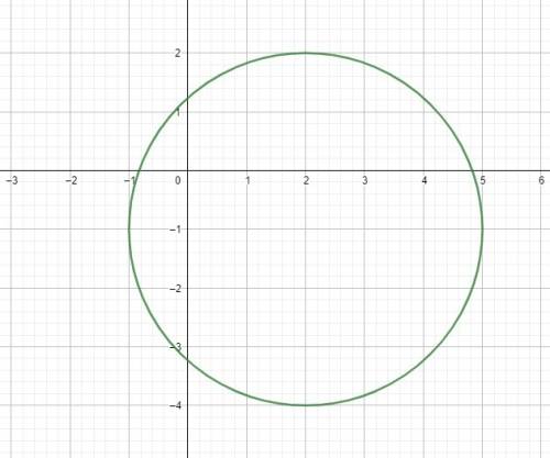 Построить график уравнения (x-2)^2+(y+1)^2=9