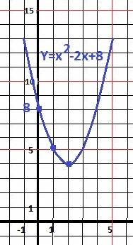 Найдите квадратичную функцию и постройте ее график, если вершина этой параболы а(2; 4) и график прох