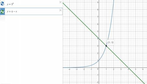 Постройте график функции y=0,5^x; решите графически 3^x=4-x