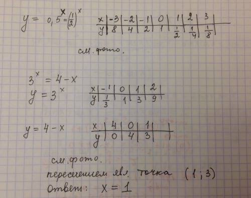 Постройте график функции y=0,5^x; решите графически 3^x=4-x