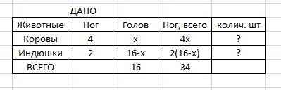 На скотном дворе бабушка кормила коров и индюшек.маша насчитала 16 голов и 34 ноги.сколько коров и с