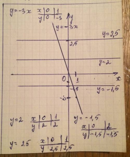 Надо построить график функции: у=2 х; у= -3х; у= -1,5; у= 2,5. ; )