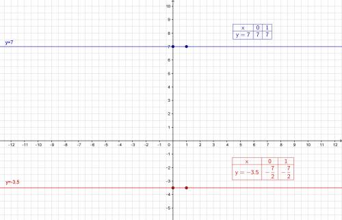 Построить график функции 1) y=7 2)y=-3,5