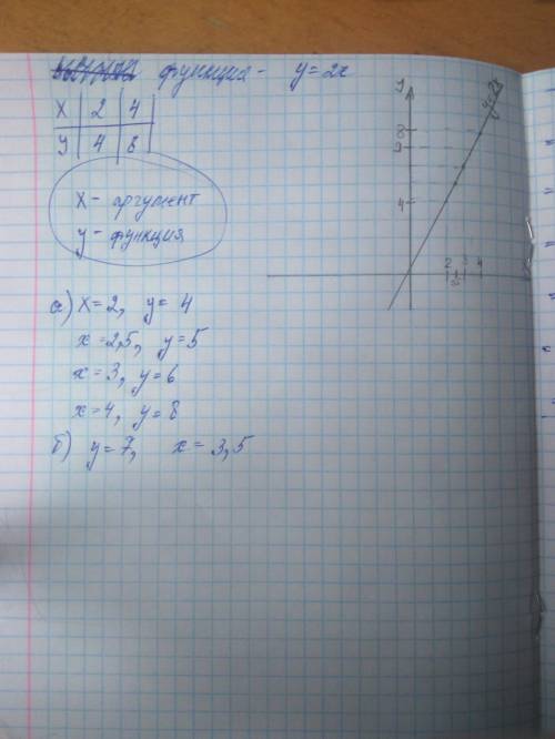 Постройте график прямой пропорциональности y = 2x. найдите с графика: а) какое значение принимает фу