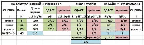 На потоке нет неуспевающих студентов, среди них 5 студентов учатся на отлично, 15 на хорошо, 25 на у