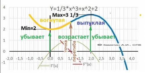 Исследуйте функцию с производной и постройте ее график f(x)=2+x^2-1/3×x^3