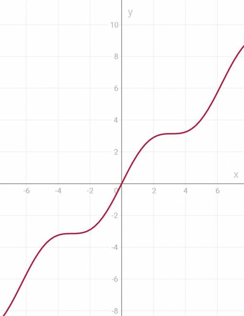 Исследуйте функцию на чётность: f(x)=x+sin x