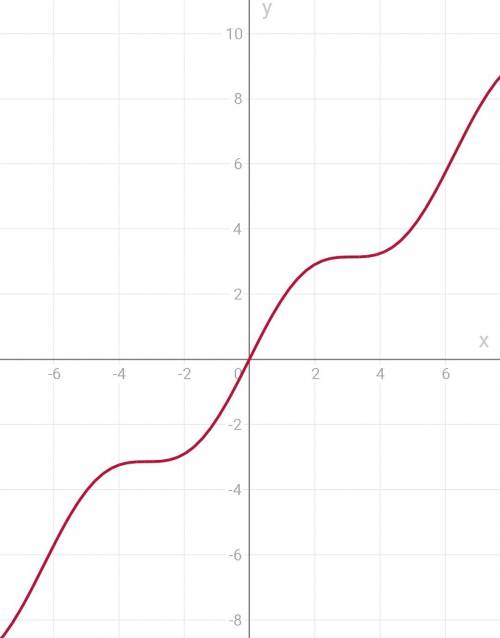 Sin x+x=0 как выглядит график? (если нет возможности начертить, то скажите просто его части: синусои