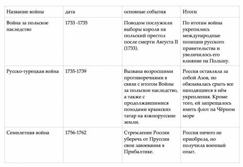 Тема: внешняя политика россии в 1725-1762г. таблица. название войны|дата|основные события|итоги|