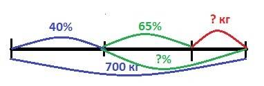 За 3 дня продано 700 кг продуктов. в первый день было продано 40% кг продуктов,во второй 65% от оста